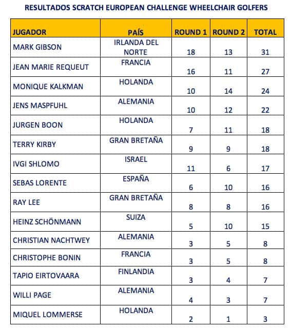 ECWG-2015-Resultados