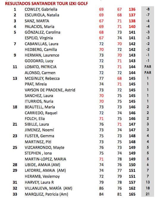 Santander-Tour-Izki-Golf-Resultados